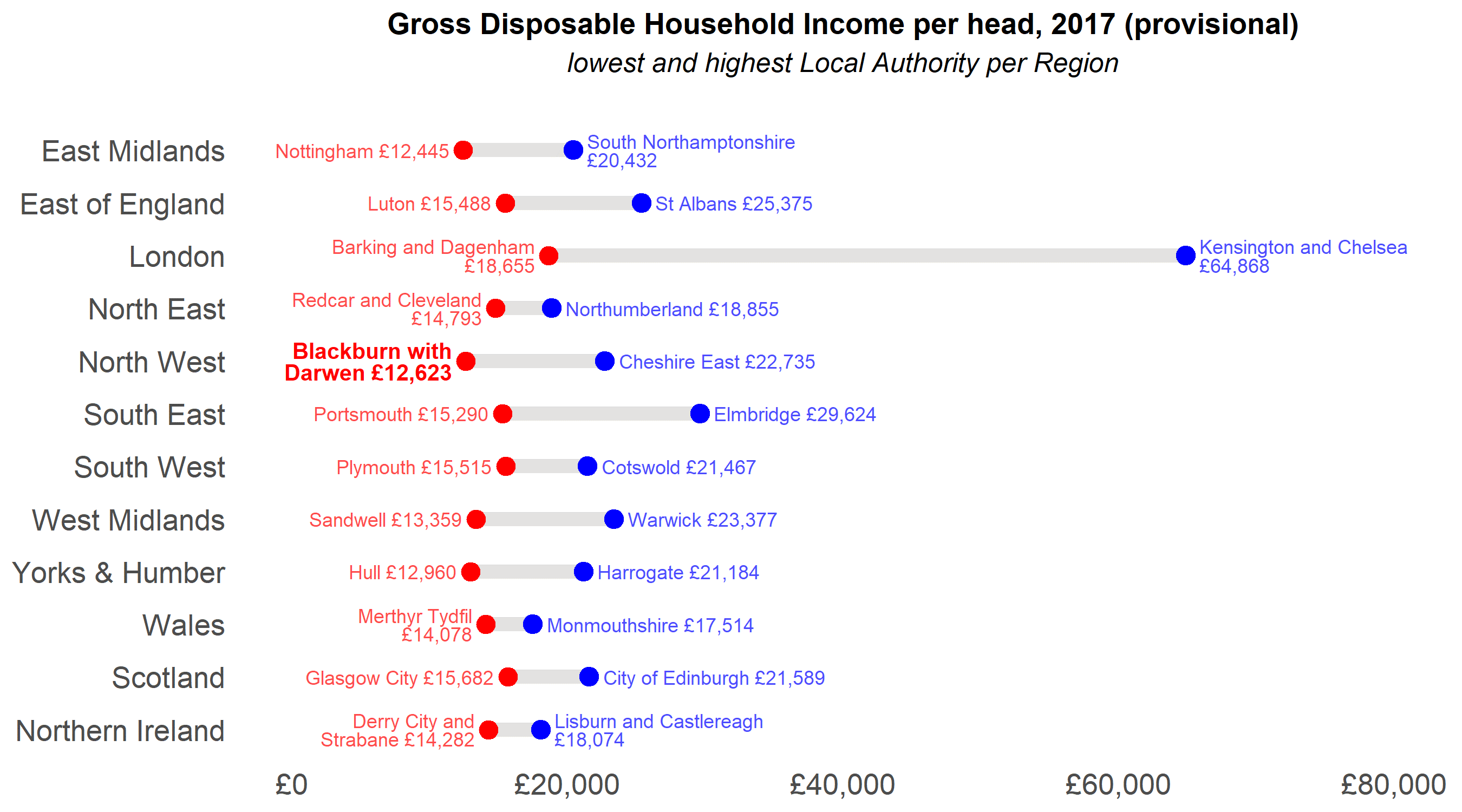 Gross Disposable Household Income per head (2017, provisional): lowest and highest local authority per region