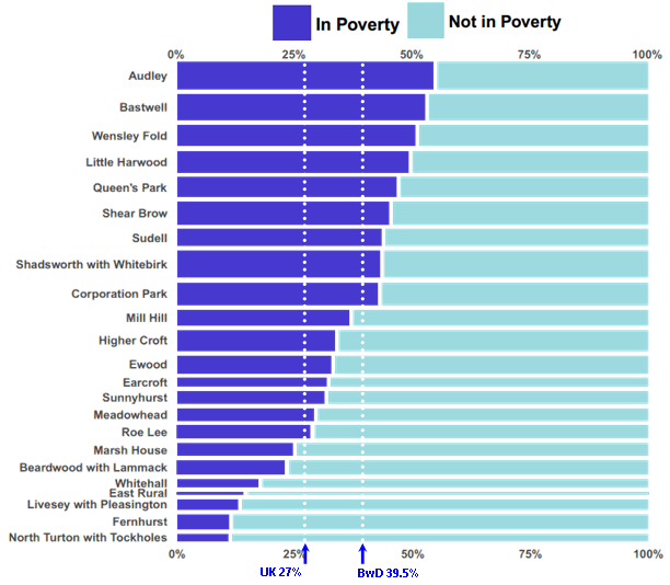 ‘End Child Poverty’ estimates for Blackburn with Darwen wards,(September 2017, after housing costs)