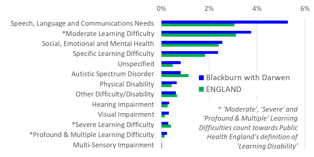 Prevalence of particular types of Special Educational Need,January 2018 (maintained schools only, primary type of need only)