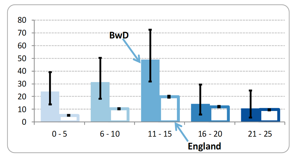 Pedestrian KSI rate per 100,000 children/young people(BwD v. England, 2013-17)showing 95% confidence intervals