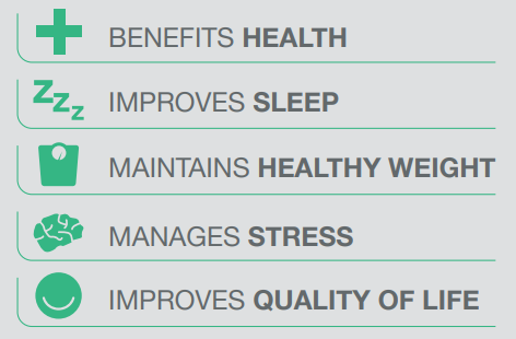 Benefits of Physical Activityaccording to the UK’s four Chief Medical Officers (74)