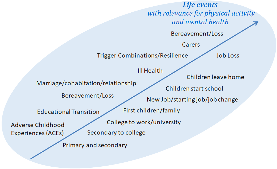 Lifecourse Transition Modelfrom Together an Active Future