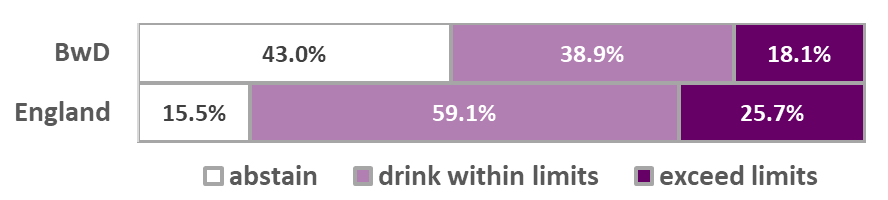 Estimated Alcohol Consumption 2011-14(Blackburn with Darwen v. England)
