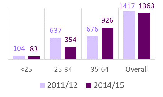 Estimated OCU users by age (Blackburn with Darwen)