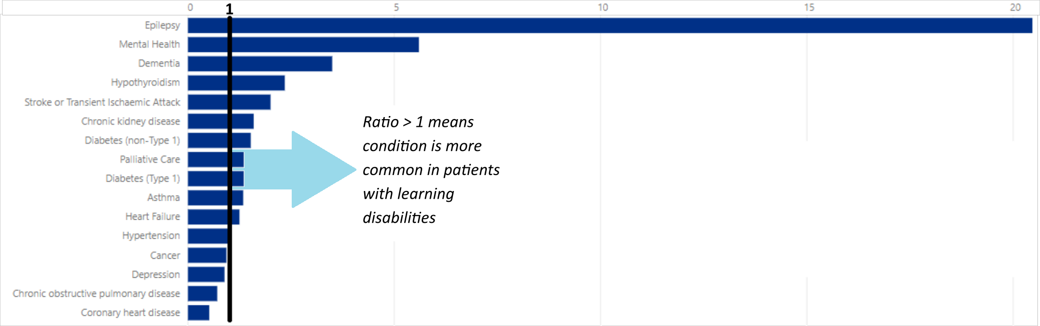 Standardised Prevalence Ratio of various conditions:patients on the Learning Disability Register v. general population(Blackburn with Darwen 2016-17) (105)