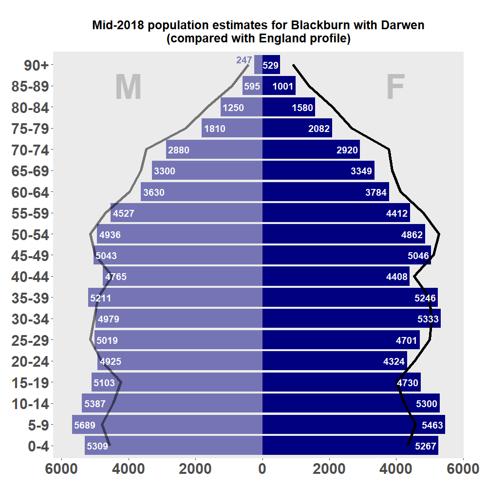 ONS mid-2018 population estimate for Blackburn with Darwen(with England profile for comparison)