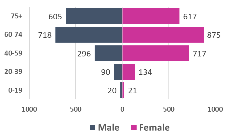 BwD Cancer Survivors as at end 2015(showing breakdown by age and sex)
