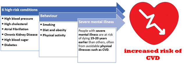 CVD risk factors identified by NICE