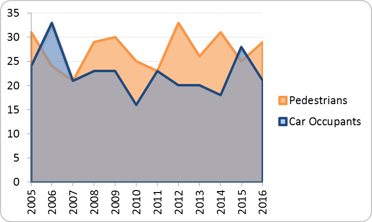 Number of KSI casualties (BwD, 2005-16)