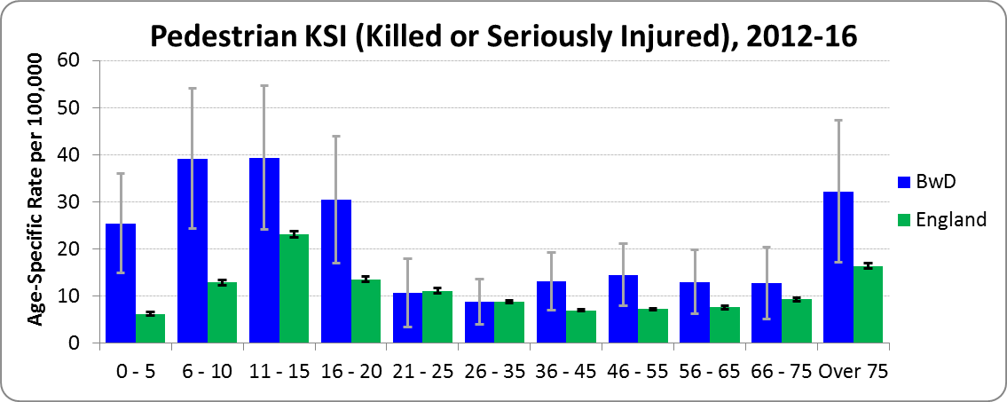 Pedestrian KSI rates by age (BwD v. England, 2012-16)