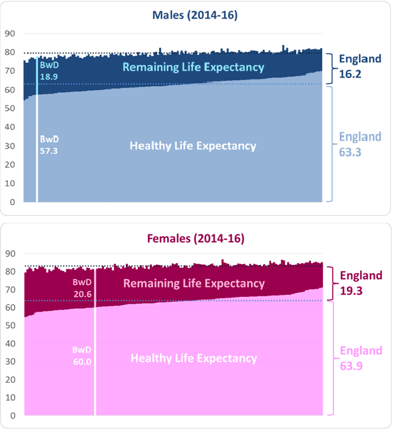Healthy Life Expectancy - Blackburn with Darwen compared with150 upper-tier local authorities and England (2014-16)