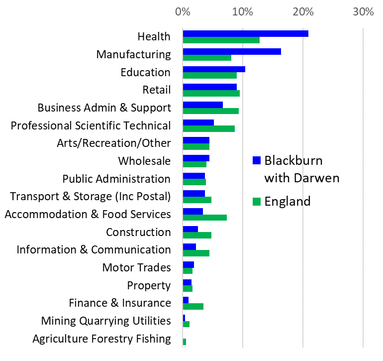 Employees by sector - Blackburn with Darwen compared with England (2017)Source: BRES data from Nomis (4)