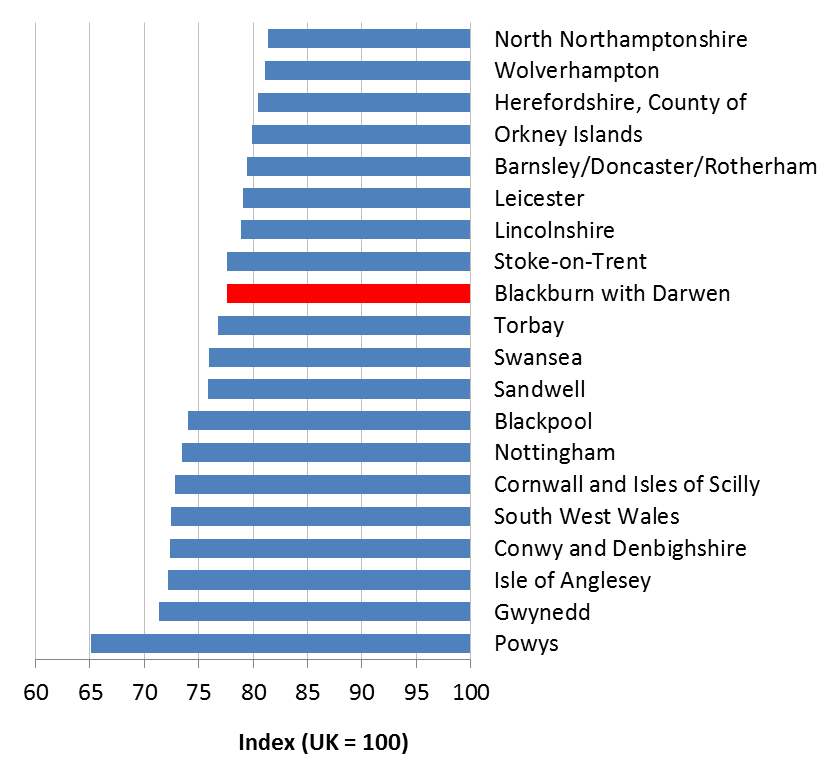 Productivity (GVA per hour worked) -20 lowest ranking NUTS3 areas, relative to UK (2016)